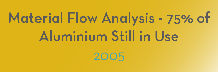 A yellow gradient background highlights the text "Material Flow Analysis - 75% of Aluminium Still in Use" in gray and "2005" in light blue, capturing significant moments in aluminium utilization.