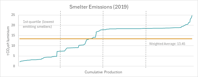 Line graph showing cumulative aluminum production in 2019 versus CO2 equivalent emissions per ton; highlights lowest emitting smelters (1st quartile) and a weighted average of 13.45 t CO2e/t.
