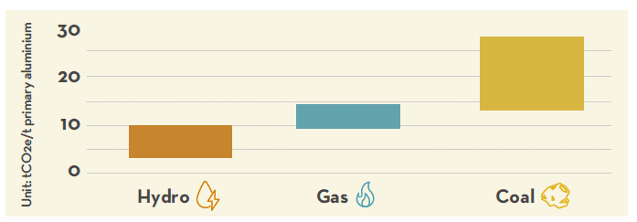 Bar chart compares the carbon footprint of aluminium production: Hydro at ~10, Gas at ~13, and Coal at ~30 tCO2e per tonne of primary aluminium. For more details, see our FAQs on emissions.