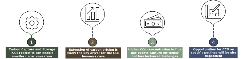 Infographic with four icons explaining CCS benefits: smelter decarbonisation, carbon pricing, higher CO₂ capture efficiency, and site-specific opportunities, as highlighted in the AFRY report on carbon capture.